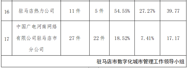 駐馬店市中心城區(qū)8月份數(shù)字化城市管理工作考評(píng)排名情況通報(bào)