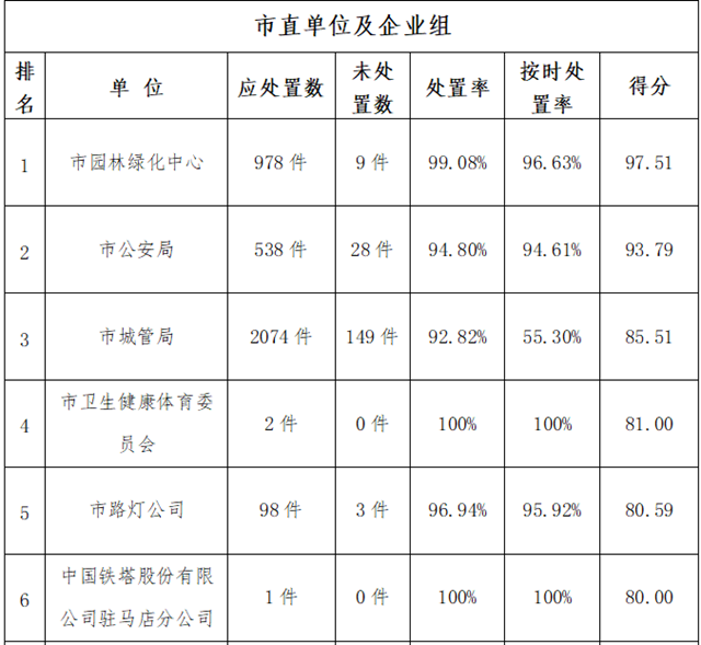 駐馬店市中心城區(qū)8月份數(shù)字化城市管理工作考評(píng)排名情況通報(bào)