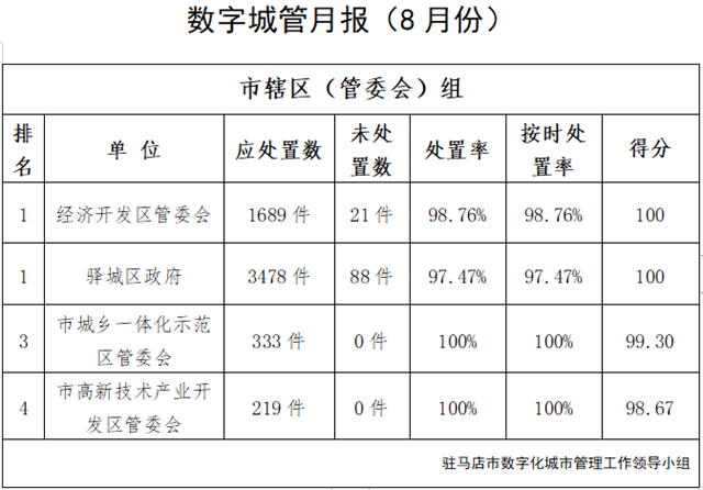 駐馬店市中心城區(qū)8月份數(shù)字化城市管理工作考評(píng)排名情況通報(bào)