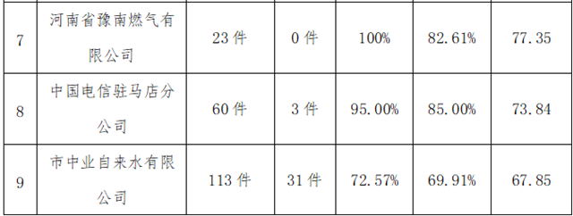 駐馬店市中心城區(qū)8月份數(shù)字化城市管理工作考評(píng)排名情況通報(bào)