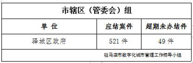 駐馬店市數(shù)字化城市管理案件辦理后進(jìn)單位周通報(bào)