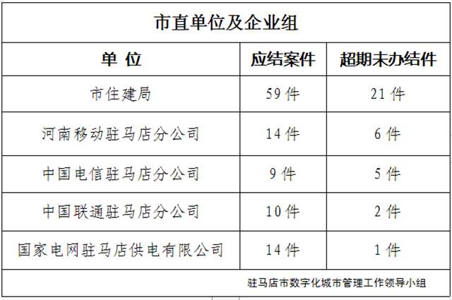 駐馬店市數(shù)字化城市管理案件辦理后進(jìn)單位周通報(bào)