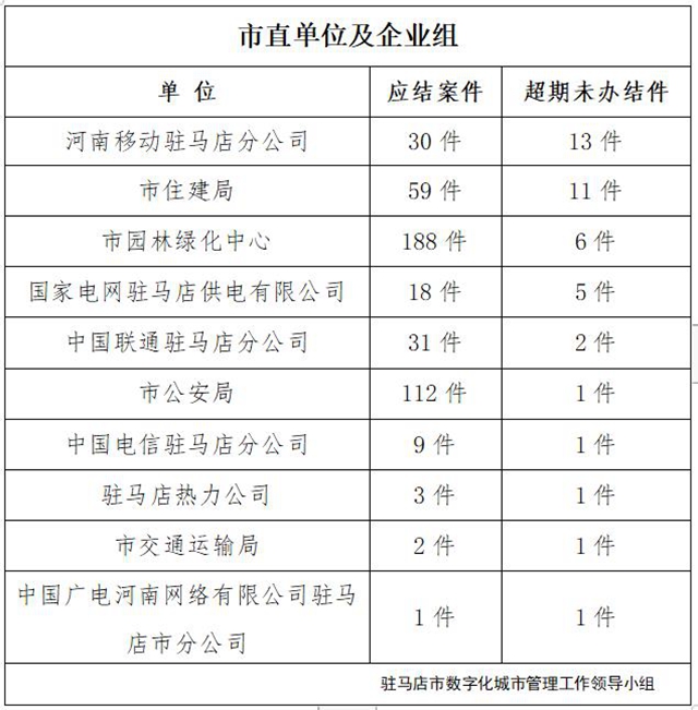 駐馬店市數(shù)字化城市管理案件辦理后進(jìn)單位周通報