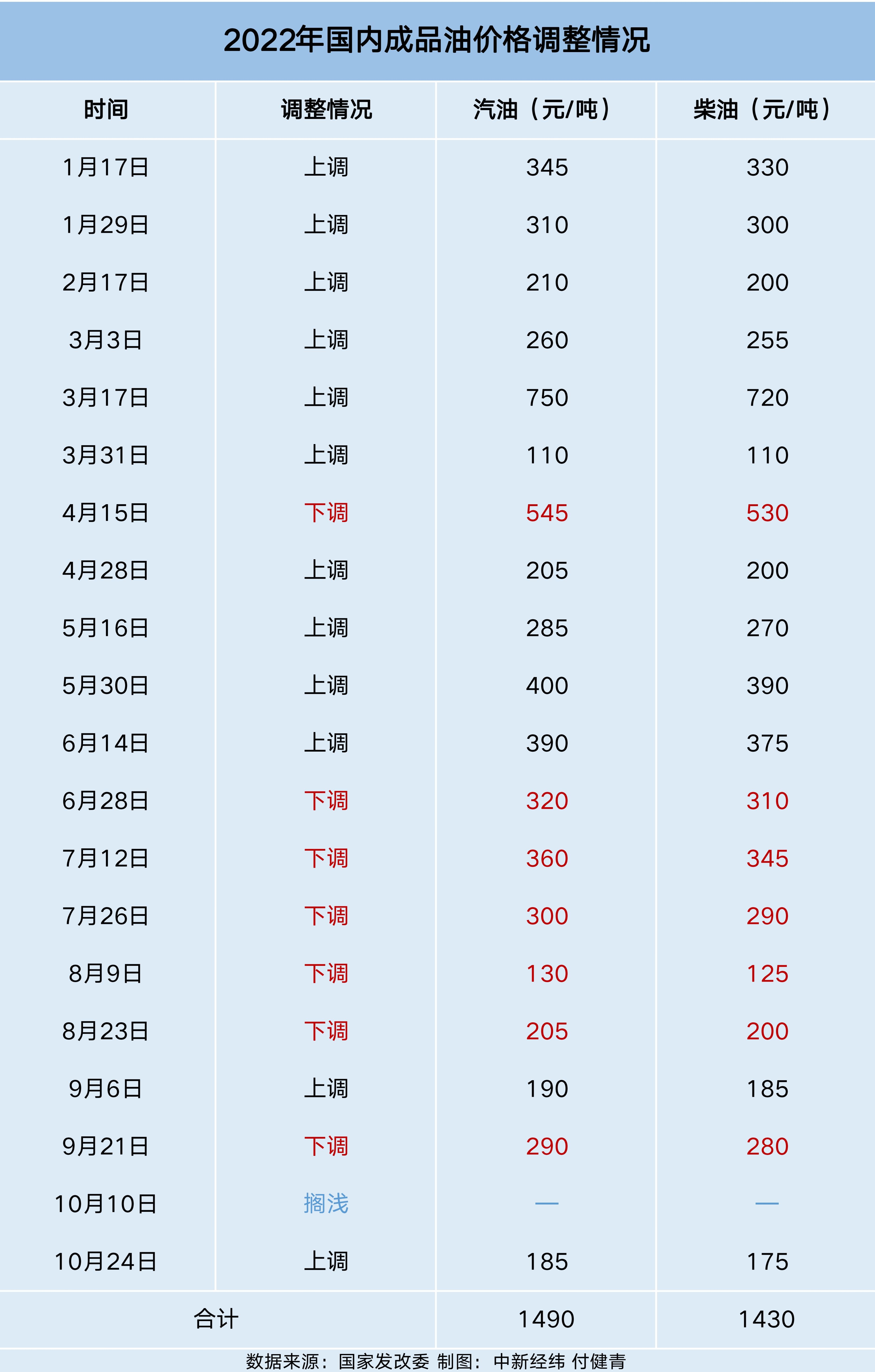 成品油再迎調(diào)價(jià)窗口 多地95#或重回“9元時(shí)代”