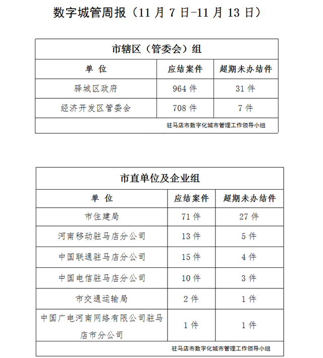 駐馬店市數(shù)字化城市管理案件辦理后進(jìn)單位周通報