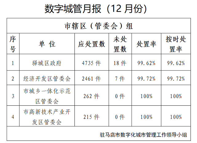 駐馬店市中心城區(qū)12月份數(shù)字化城市管理工作考評情況通報