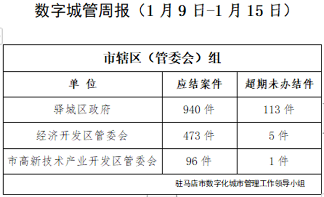 駐馬店市數(shù)字化城市管理案件辦理后進單位周通報