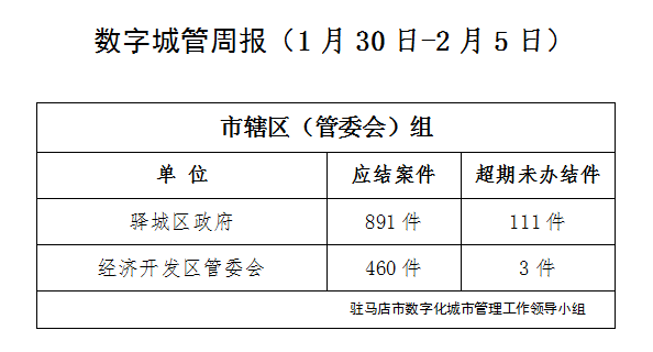 駐馬店市數(shù)字化城市管理案件辦理后進(jìn)單位周通報