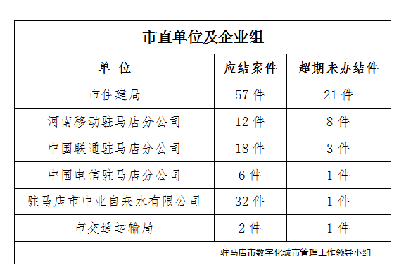 駐馬店市數(shù)字化城市管理案件辦理后進(jìn)單位周通報