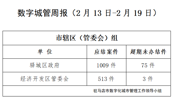 駐馬店市數(shù)字化城市管理案件辦理后進單位周通報