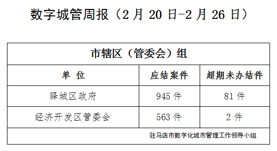 駐馬店市數(shù)字化城市管理案件辦理后進(jìn)單位周通報