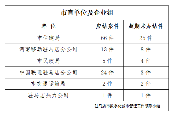 駐馬店市數(shù)字化城市管理案件辦理后進(jìn)單位周通報