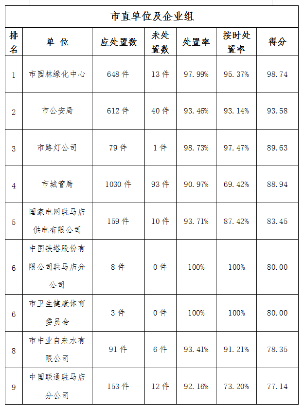 駐馬店市中心城區(qū)2月份數(shù)字化城市管理工作考評排名情況通報