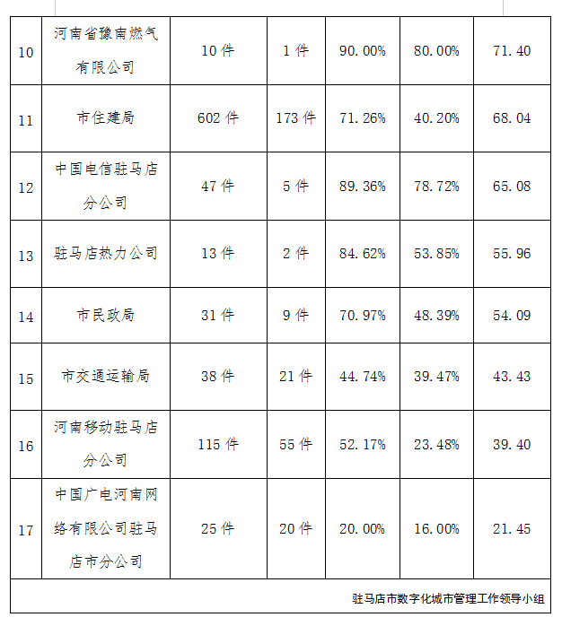 駐馬店市中心城區(qū)2月份數(shù)字化城市管理工作考評排名情況通報