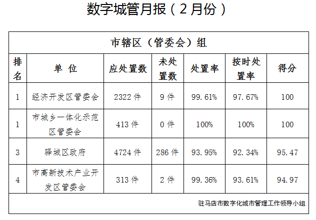 駐馬店市中心城區(qū)2月份數(shù)字化城市管理工作考評排名情況通報