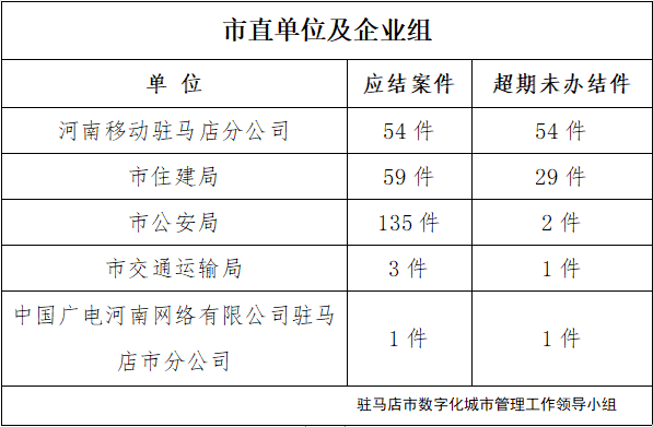 駐馬店市數(shù)字化城市管理案件辦理后進(jìn)單位周通報