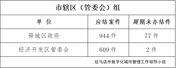 駐馬店市數(shù)字化城市管理案件辦理后進(jìn)單位周通報