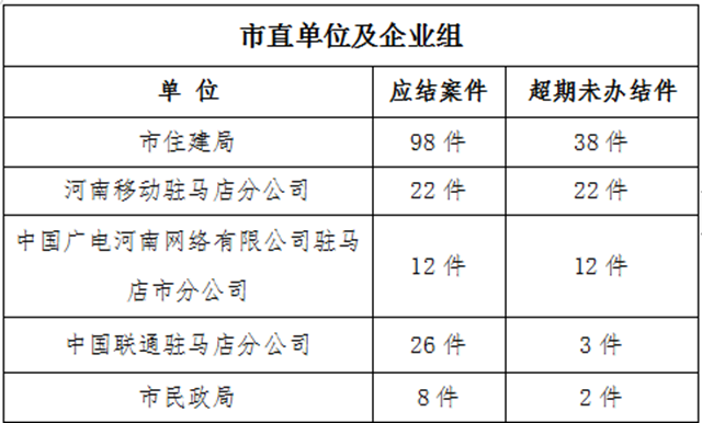 駐馬店市數(shù)字化城市管理案件辦理后進單位周通報