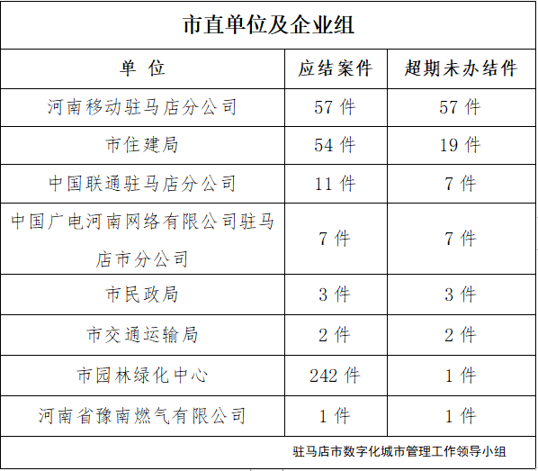 駐馬店市數(shù)字化城市管理案件辦理后進單位周通報