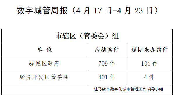 駐馬店市數(shù)字化城市管理案件辦理后進單位周通報