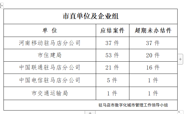 駐馬店市數(shù)字化城市管理案件辦理后進(jìn)單位周通報(bào)