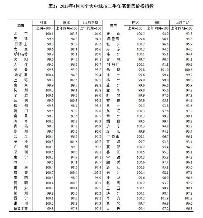 4月70城房價出爐：“小陽春”熱度回落，市場分化持續(xù)