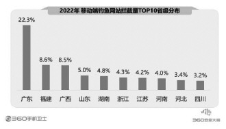 360報告剖析手機安全狀況 騙術(shù)翻新風(fēng)險嚴(yán)峻亟須防