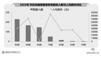 360報告剖析手機安全狀況 騙術(shù)翻新風(fēng)險嚴(yán)峻亟須防