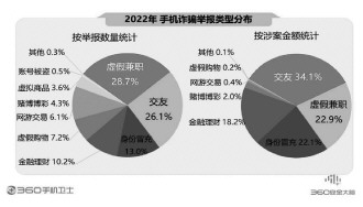 360報告剖析手機安全狀況 騙術(shù)翻新風(fēng)險嚴(yán)峻亟須防