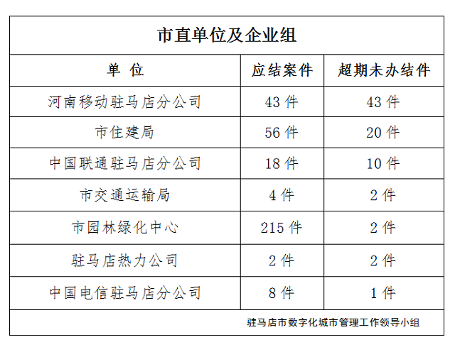 駐馬店市數(shù)字化城市管理案件辦理后進(jìn)單位周通報(bào)