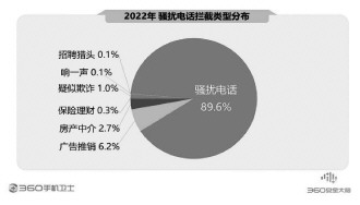 360報告剖析手機安全狀況 騙術(shù)翻新風(fēng)險嚴(yán)峻亟須防