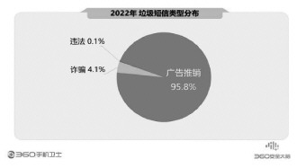 360報告剖析手機安全狀況 騙術(shù)翻新風(fēng)險嚴(yán)峻亟須防