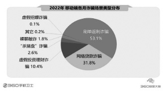 360報告剖析手機安全狀況 騙術(shù)翻新風(fēng)險嚴(yán)峻亟須防