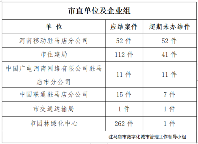 駐馬店市數(shù)字化城市管理案件辦理后進(jìn)單位周通報(bào)