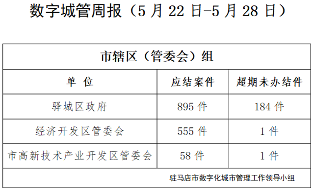 駐馬店市數(shù)字化城市管理案件辦理后進(jìn)單位周通報(bào)