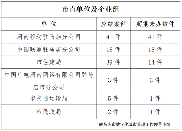 駐馬店市數(shù)字化城市管理案件辦理后進(jìn)單位周通報(bào)