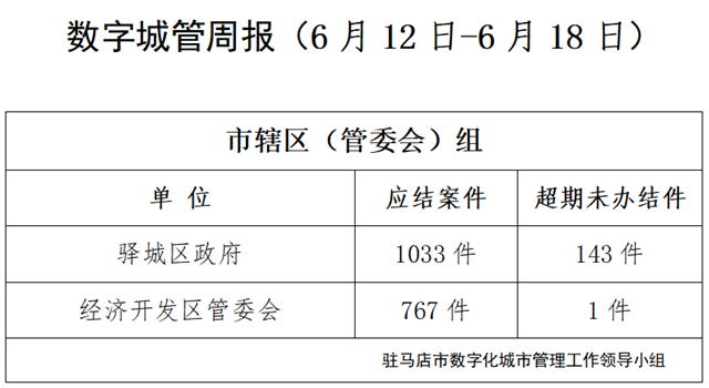 駐馬店市數(shù)字化城市管理案件辦理后進(jìn)單位周通報(bào)