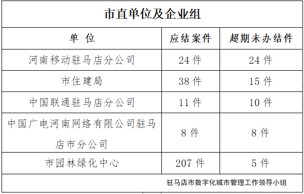 駐馬店市數字化城市管理案件辦理后進單位周通報