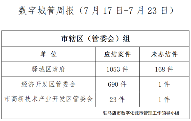 駐馬店市數(shù)字化城市管理案件辦理后進單位周通報