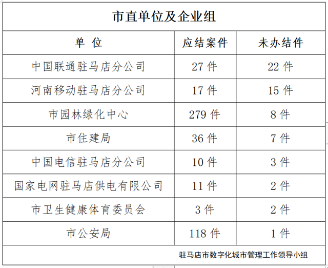 駐馬店市數(shù)字化城市管理案件辦理后進單位周通報