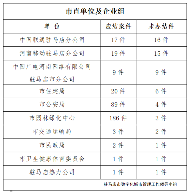 駐馬店市數(shù)字化城市管理案件辦理后進(jìn)單位周通報(bào)