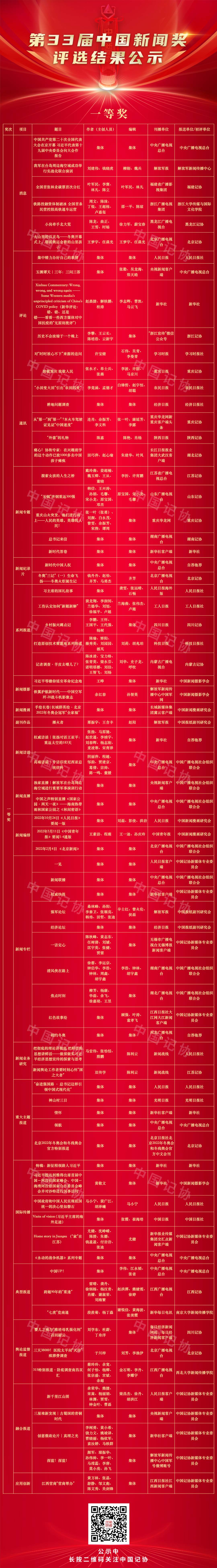 第33屆中國新聞獎評選結(jié)果公示