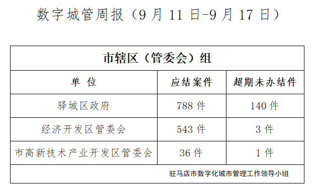 駐馬店市數(shù)字化城市管理案件辦理后進單位周通報