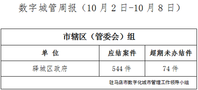 駐馬店市數(shù)字化城市管理案件辦理后進單位周通報