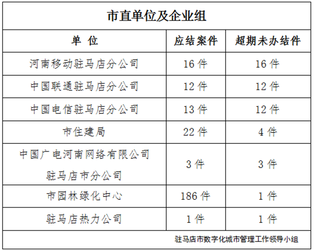 駐馬店市數(shù)字化城市管理案件辦理后進單位周通報