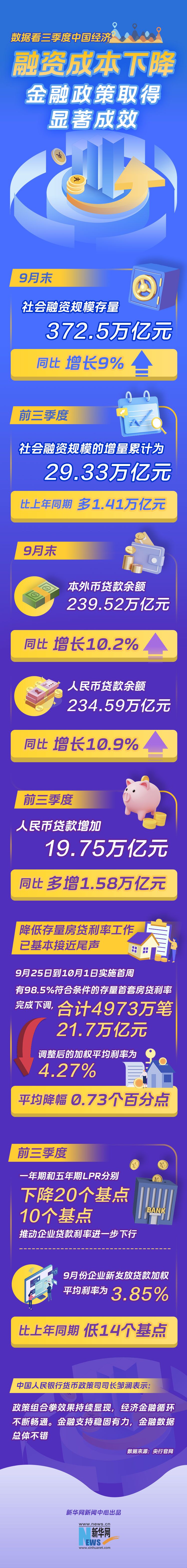 金融政策顯效——4973萬(wàn)筆存量首套房貸利率完成下調(diào)