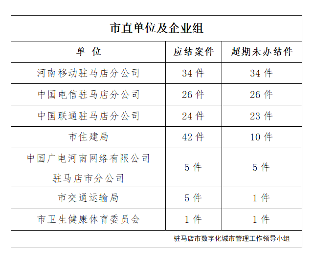 駐馬店市數(shù)字化城市管理案件辦理后進(jìn)單位周通報