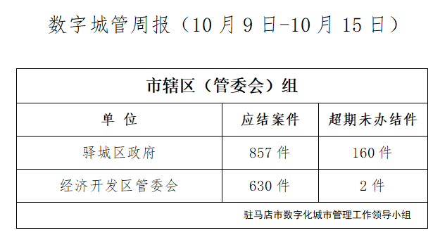 駐馬店市數(shù)字化城市管理案件辦理后進(jìn)單位周通報