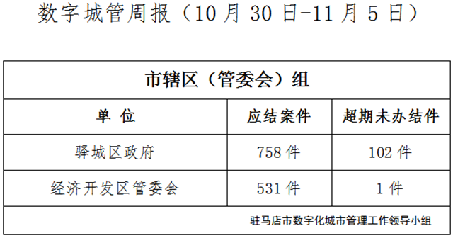 駐馬店市數字化城市管理案件辦理后進單位周通報