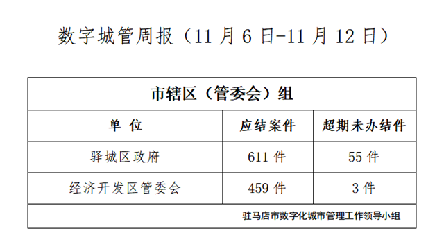 駐馬店市數字化城市管理案件辦理后進單位周通報